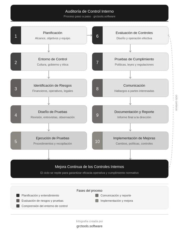 infografía sobre el proceso de auditoría interna