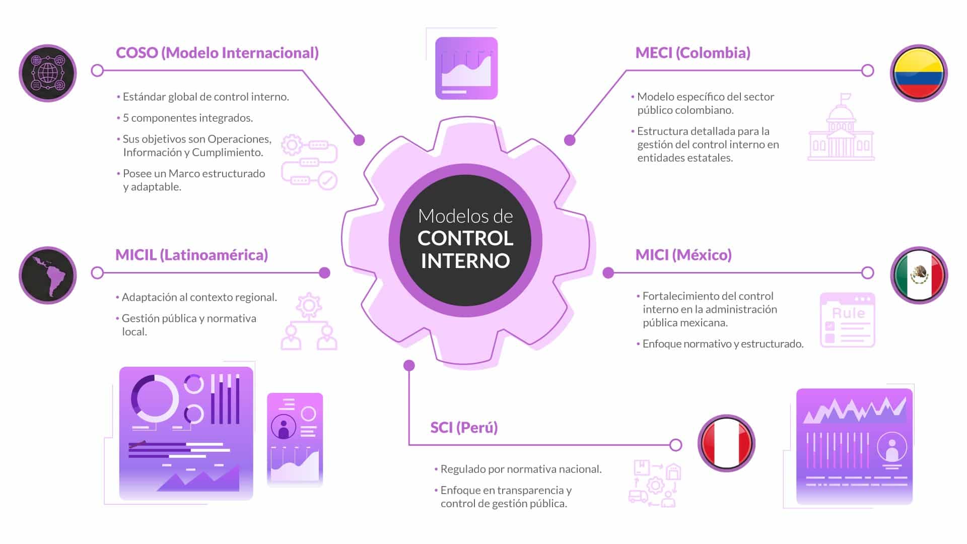 Modelos de control interno