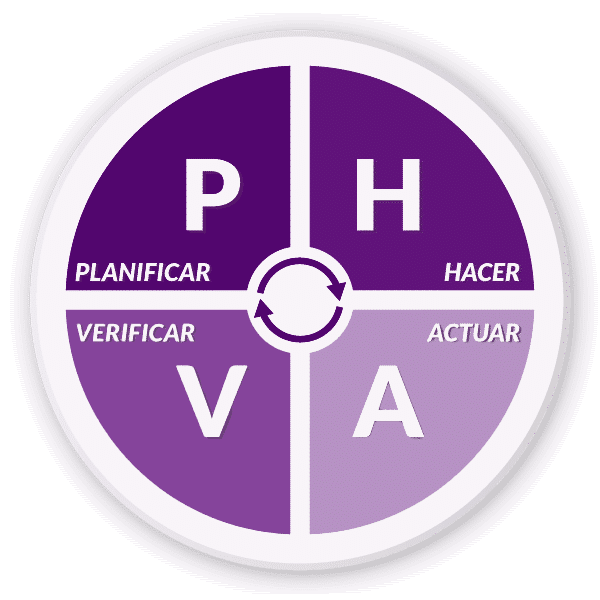 Planificar, hacer, verificar, actuar Planificar, hacer, verificar, actuar
